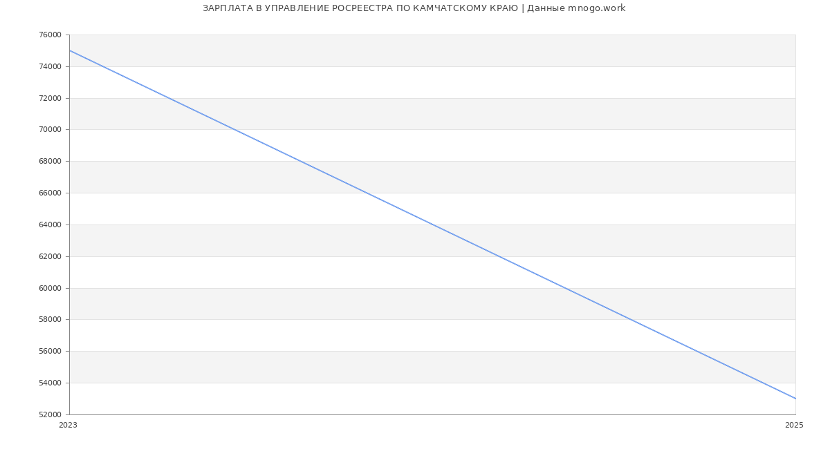 Статистика зарплат УПРАВЛЕНИЕ РОСРЕЕСТРА ПО КАМЧАТСКОМУ КРАЮ