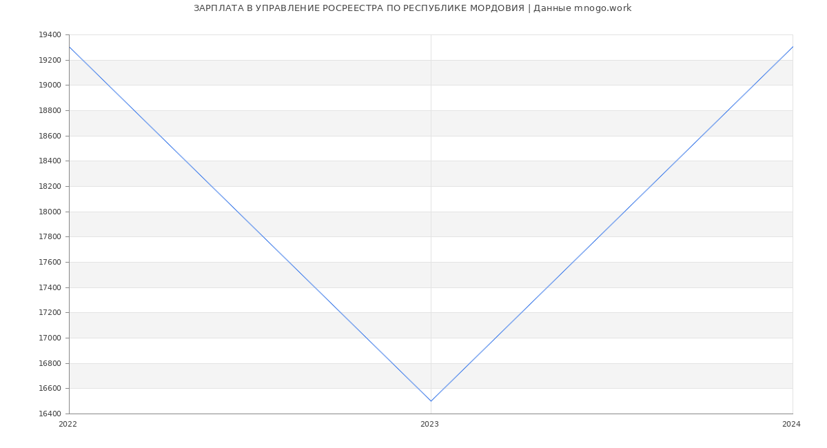 Статистика зарплат УПРАВЛЕНИЕ РОСРЕЕСТРА ПО РЕСПУБЛИКЕ МОРДОВИЯ
