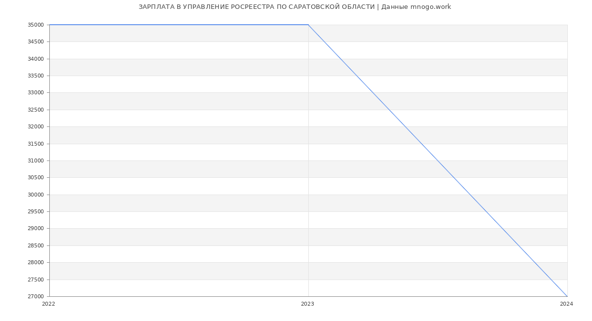 Статистика зарплат УПРАВЛЕНИЕ РОСРЕЕСТРА ПО САРАТОВСКОЙ ОБЛАСТИ