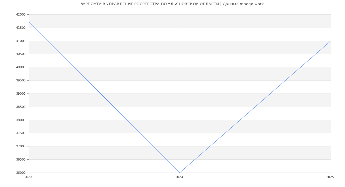 Статистика зарплат УПРАВЛЕНИЕ РОСРЕЕСТРА ПО УЛЬЯНОВСКОЙ ОБЛАСТИ