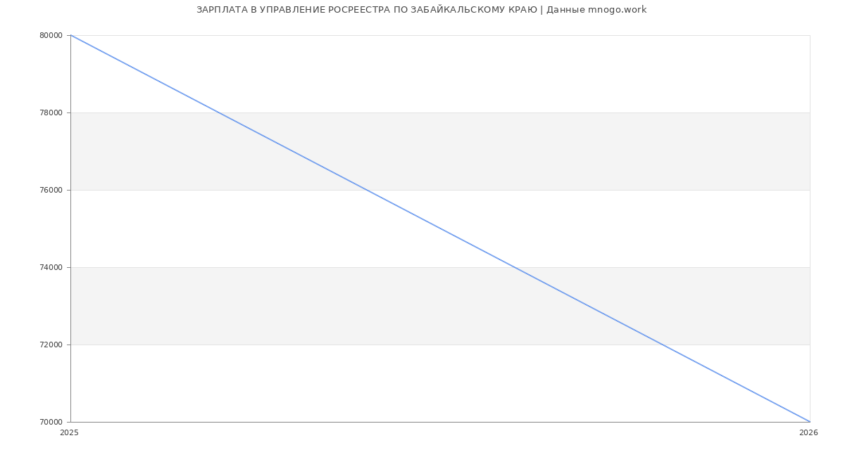 Статистика зарплат УПРАВЛЕНИЕ РОСРЕЕСТРА ПО ЗАБАЙКАЛЬСКОМУ КРАЮ
