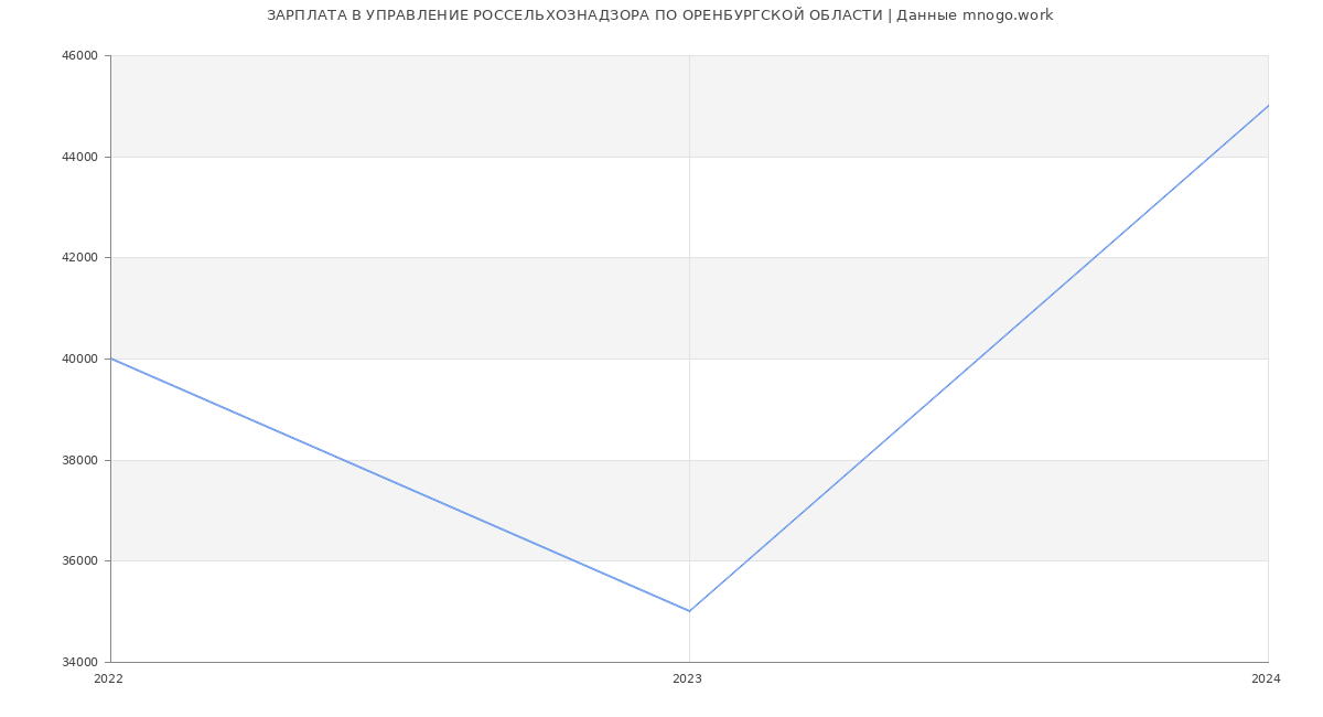 Статистика зарплат УПРАВЛЕНИЕ РОССЕЛЬХОЗНАДЗОРА ПО ОРЕНБУРГСКОЙ ОБЛАСТИ
