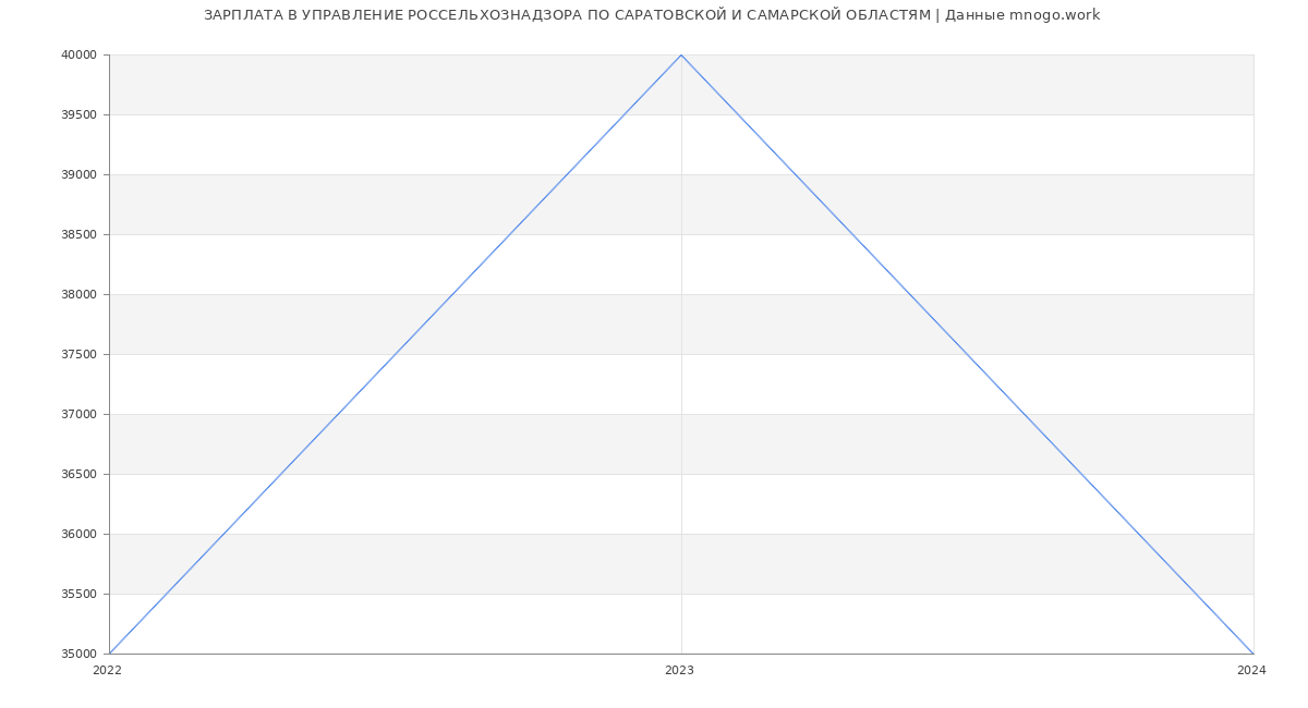 Статистика зарплат УПРАВЛЕНИЕ РОССЕЛЬХОЗНАДЗОРА ПО САРАТОВСКОЙ И САМАРСКОЙ ОБЛАСТЯМ