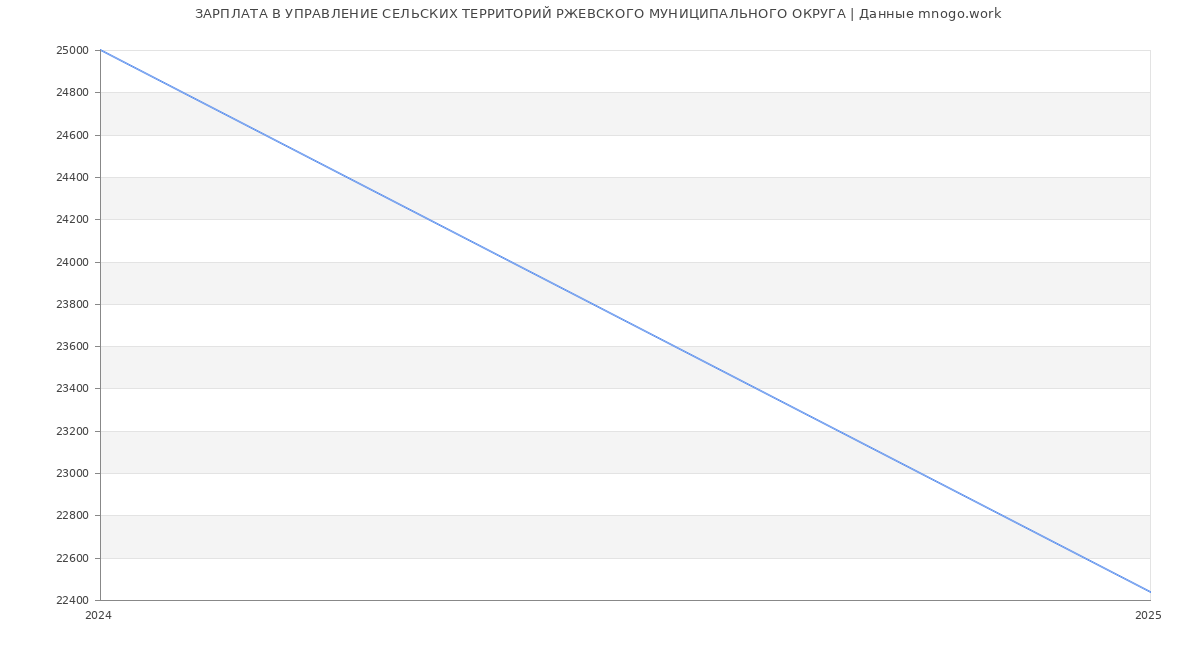 Статистика зарплат УПРАВЛЕНИЕ СЕЛЬСКИХ ТЕРРИТОРИЙ РЖЕВСКОГО МУНИЦИПАЛЬНОГО ОКРУГА