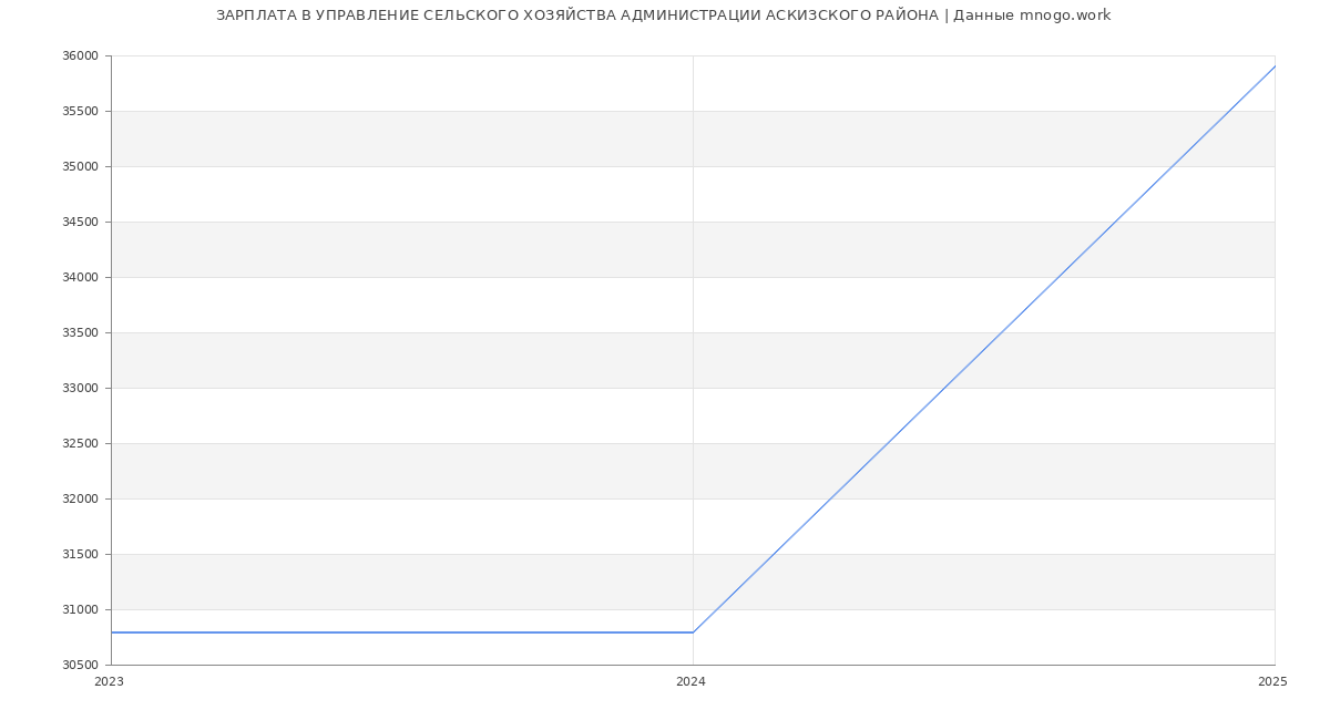 Статистика зарплат УПРАВЛЕНИЕ СЕЛЬСКОГО ХОЗЯЙСТВА АДМИНИСТРАЦИИ АСКИЗСКОГО РАЙОНА