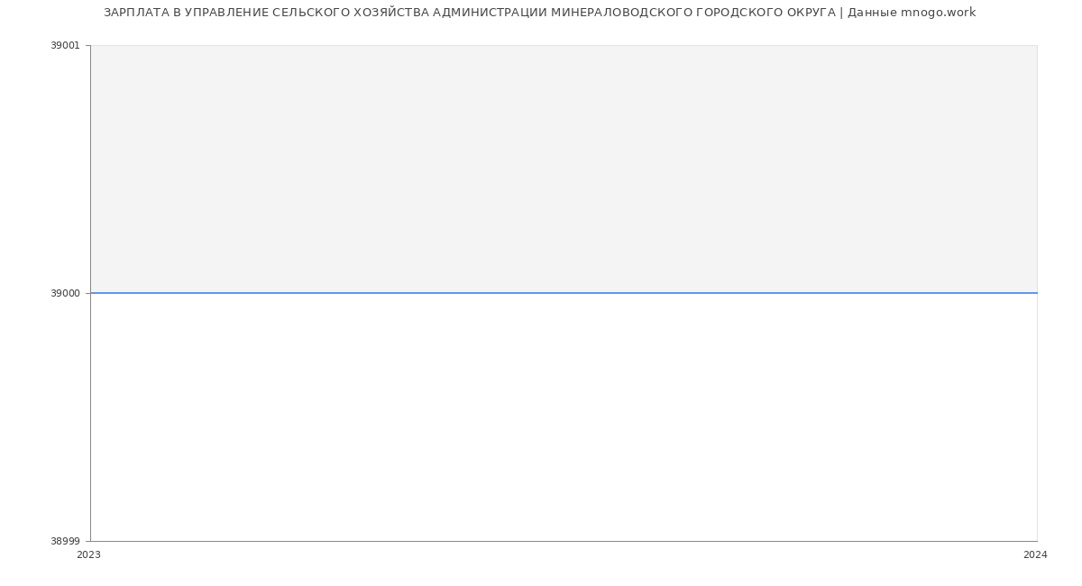 Статистика зарплат УПРАВЛЕНИЕ СЕЛЬСКОГО ХОЗЯЙСТВА АДМИНИСТРАЦИИ МИНЕРАЛОВОДСКОГО ГОРОДСКОГО ОКРУГА