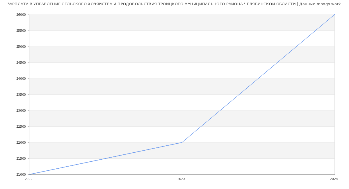 Статистика зарплат УПРАВЛЕНИЕ СЕЛЬСКОГО ХОЗЯЙСТВА И ПРОДОВОЛЬСТВИЯ ТРОИЦКОГО МУНИЦИПАЛЬНОГО РАЙОНА ЧЕЛЯБИНСКОЙ ОБЛАСТИ
