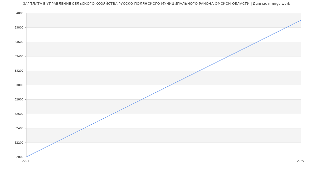 Статистика зарплат УПРАВЛЕНИЕ СЕЛЬСКОГО ХОЗЯЙСТВА РУССКО-ПОЛЯНСКОГО МУНИЦИПАЛЬНОГО РАЙОНА ОМСКОЙ ОБЛАСТИ