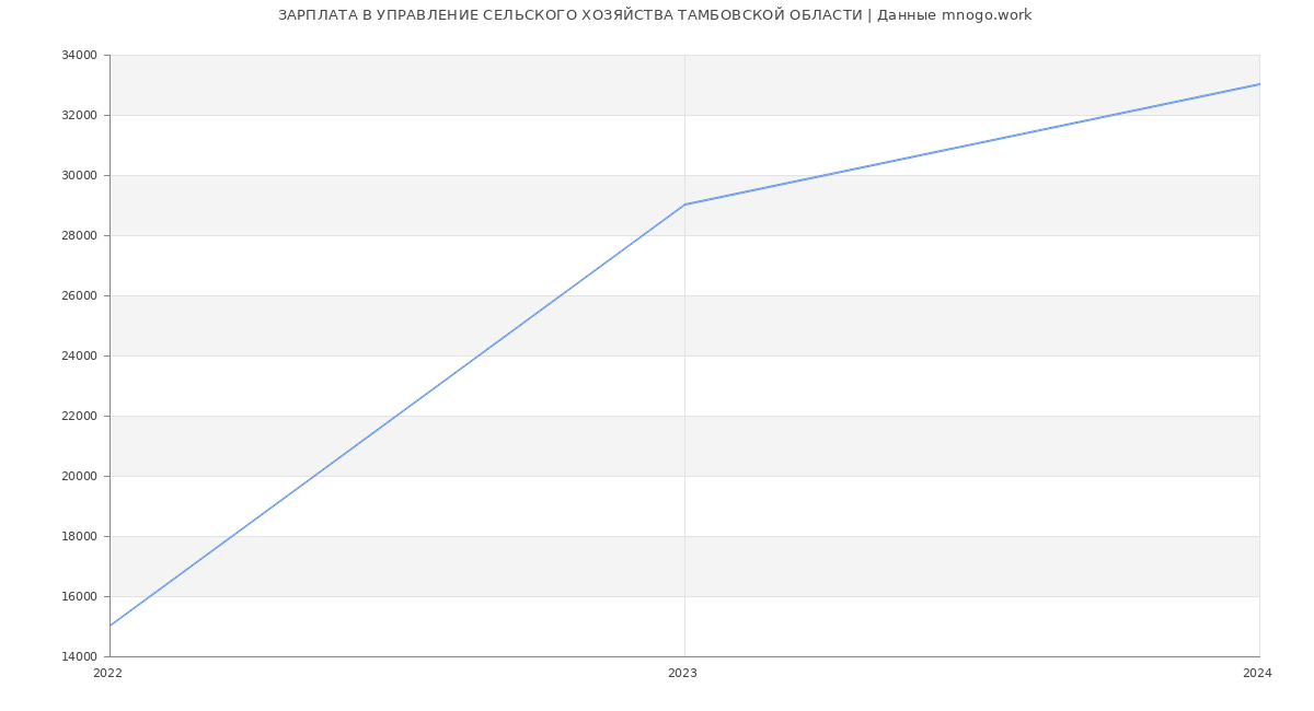 Статистика зарплат УПРАВЛЕНИЕ СЕЛЬСКОГО ХОЗЯЙСТВА ТАМБОВСКОЙ ОБЛАСТИ
