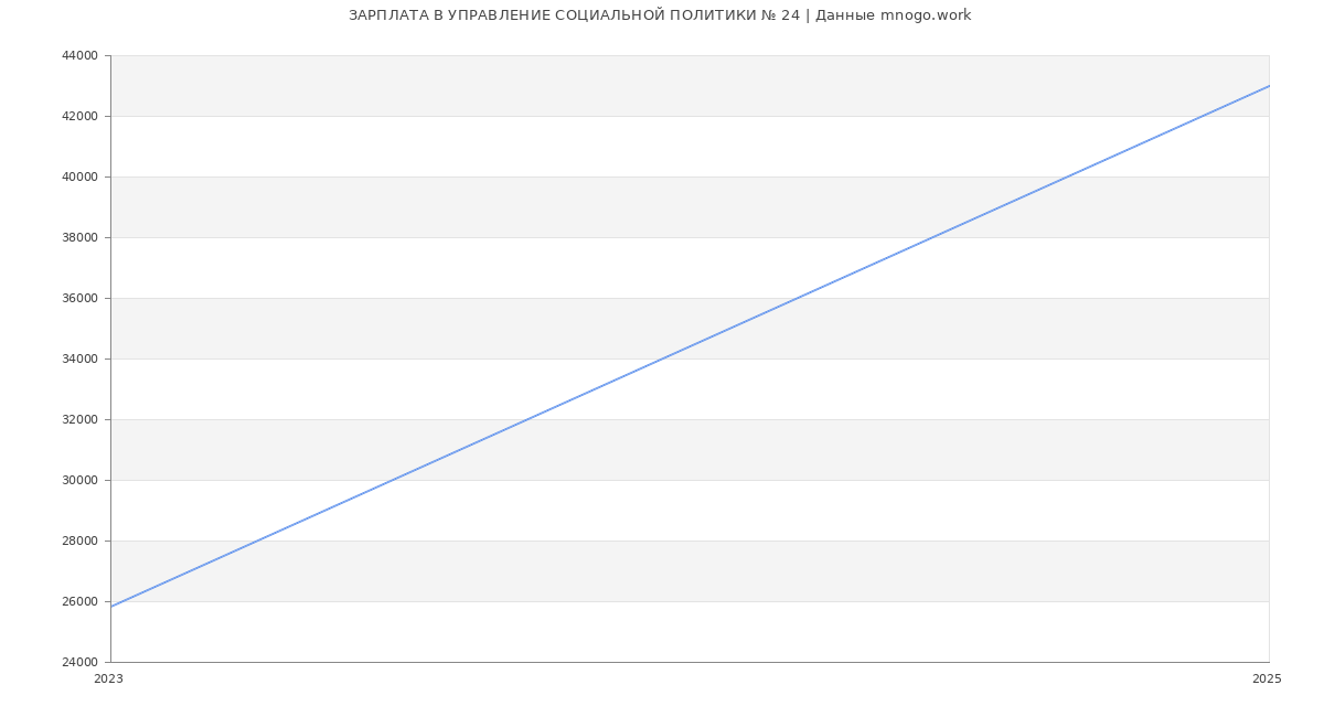 Статистика зарплат УПРАВЛЕНИЕ СОЦИАЛЬНОЙ ПОЛИТИКИ № 24