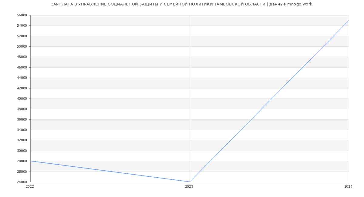 Статистика зарплат УПРАВЛЕНИЕ СОЦИАЛЬНОЙ ЗАЩИТЫ И СЕМЕЙНОЙ ПОЛИТИКИ ТАМБОВСКОЙ ОБЛАСТИ