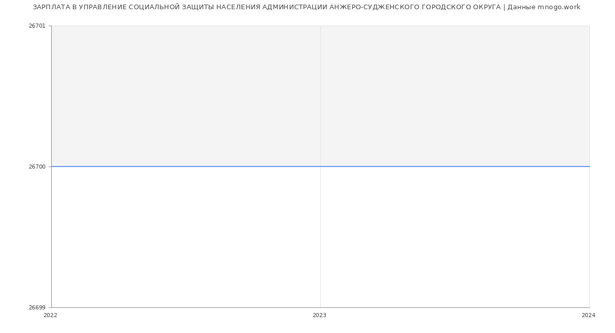 Статистика зарплат УПРАВЛЕНИЕ СОЦИАЛЬНОЙ ЗАЩИТЫ НАСЕЛЕНИЯ АДМИНИСТРАЦИИ АНЖЕРО-СУДЖЕНСКОГО ГОРОДСКОГО ОКРУГА