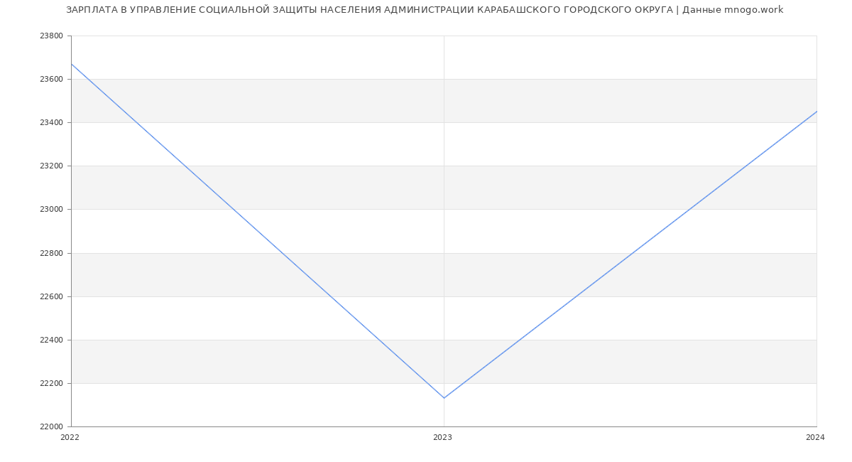 Статистика зарплат УПРАВЛЕНИЕ СОЦИАЛЬНОЙ ЗАЩИТЫ НАСЕЛЕНИЯ АДМИНИСТРАЦИИ КАРАБАШСКОГО ГОРОДСКОГО ОКРУГА
