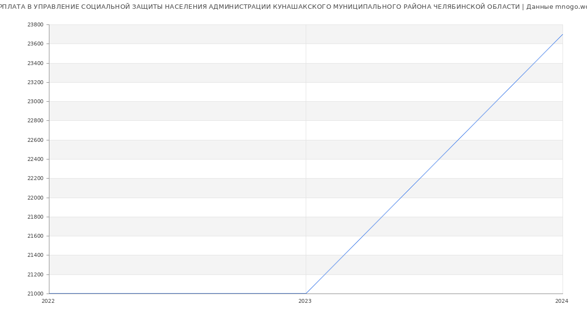 Статистика зарплат УПРАВЛЕНИЕ СОЦИАЛЬНОЙ ЗАЩИТЫ НАСЕЛЕНИЯ АДМИНИСТРАЦИИ КУНАШАКСКОГО МУНИЦИПАЛЬНОГО РАЙОНА ЧЕЛЯБИНСКОЙ ОБЛАСТИ