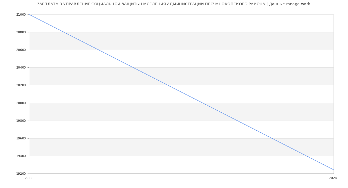 Статистика зарплат УПРАВЛЕНИЕ СОЦИАЛЬНОЙ ЗАЩИТЫ НАСЕЛЕНИЯ АДМИНИСТРАЦИИ ПЕСЧАНОКОПСКОГО РАЙОНА