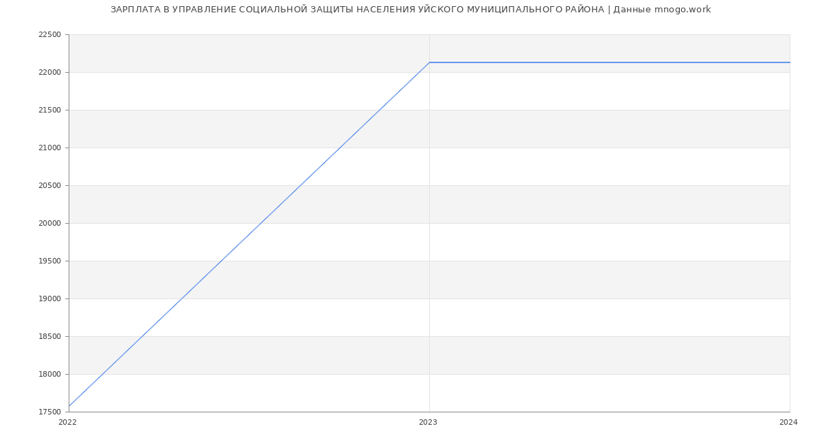 Статистика зарплат УПРАВЛЕНИЕ СОЦИАЛЬНОЙ ЗАЩИТЫ НАСЕЛЕНИЯ УЙСКОГО МУНИЦИПАЛЬНОГО РАЙОНА