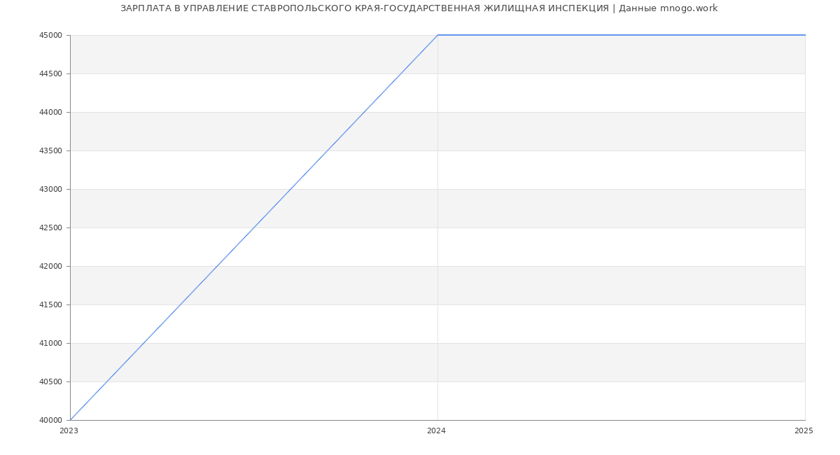 Статистика зарплат УПРАВЛЕНИЕ СТАВРОПОЛЬСКОГО КРАЯ-ГОСУДАРСТВЕННАЯ ЖИЛИЩНАЯ ИНСПЕКЦИЯ