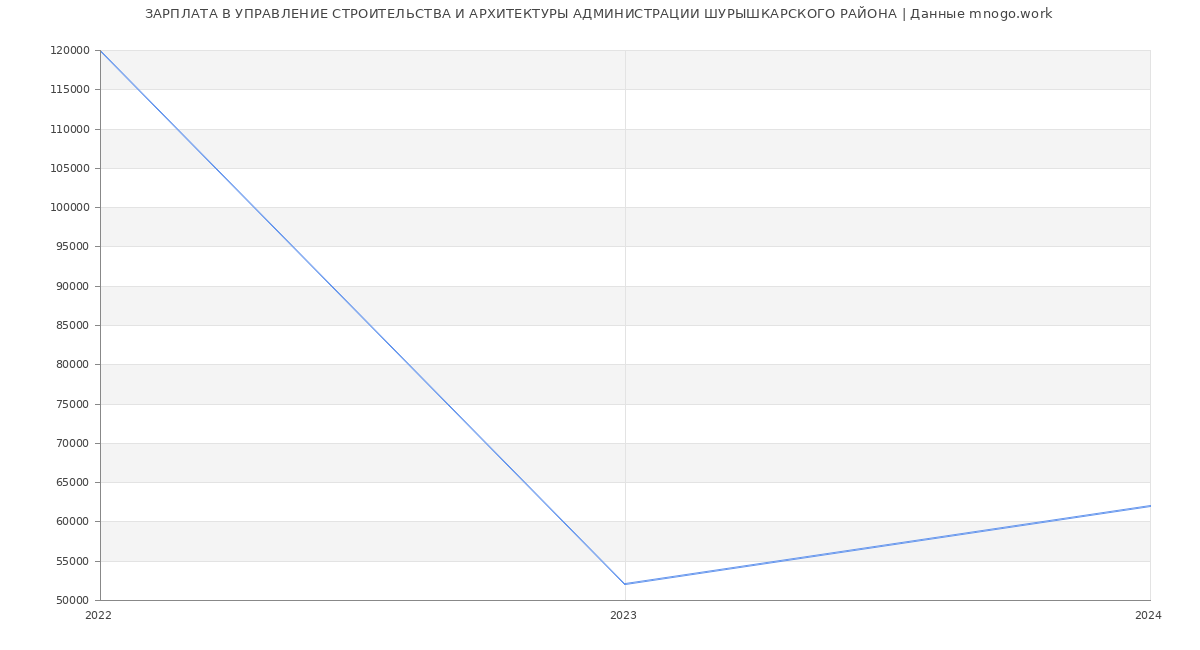 Статистика зарплат УПРАВЛЕНИЕ СТРОИТЕЛЬСТВА И АРХИТЕКТУРЫ АДМИНИСТРАЦИИ ШУРЫШКАРСКОГО РАЙОНА