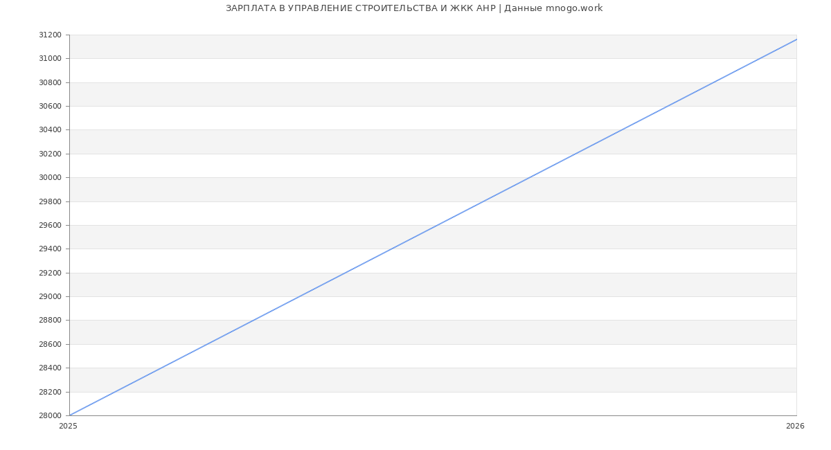 Статистика зарплат УПРАВЛЕНИЕ СТРОИТЕЛЬСТВА И ЖКК АНР