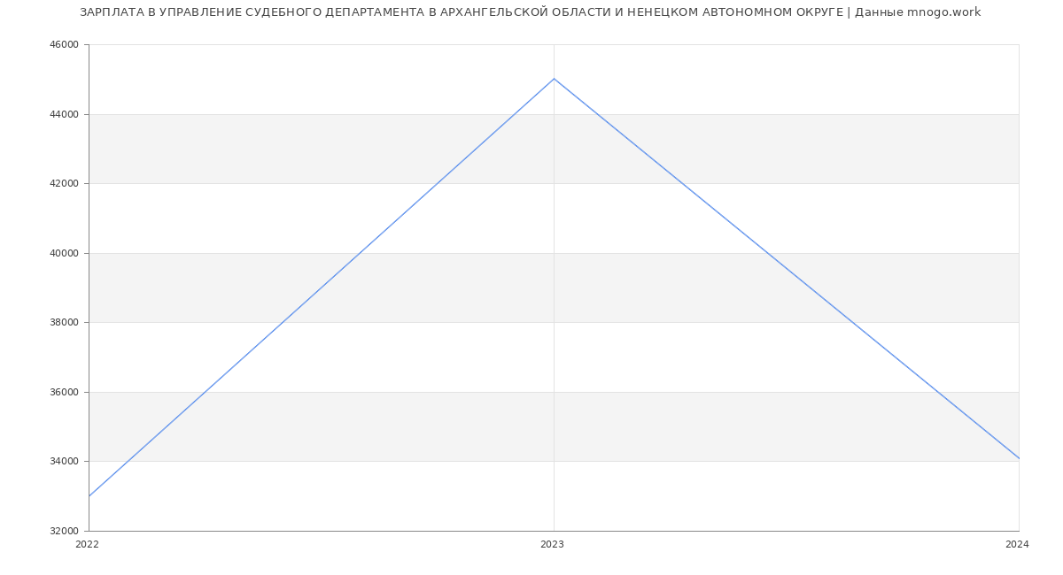 Статистика зарплат УПРАВЛЕНИЕ СУДЕБНОГО ДЕПАРТАМЕНТА В АРХАНГЕЛЬСКОЙ ОБЛАСТИ И НЕНЕЦКОМ АВТОНОМНОМ ОКРУГЕ