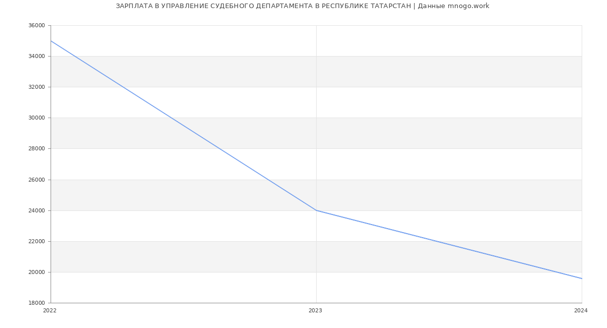 Статистика зарплат УПРАВЛЕНИЕ СУДЕБНОГО ДЕПАРТАМЕНТА В РЕСПУБЛИКЕ ТАТАРСТАН