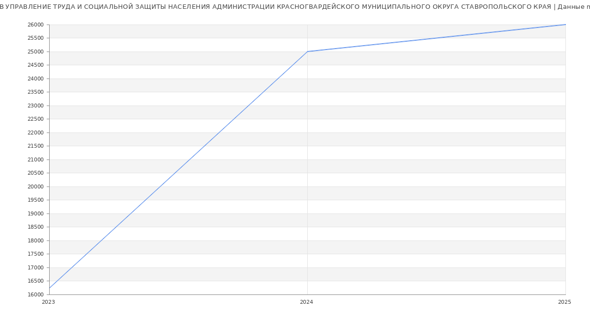 Статистика зарплат УПРАВЛЕНИЕ ТРУДА И СОЦИАЛЬНОЙ ЗАЩИТЫ НАСЕЛЕНИЯ АДМИНИСТРАЦИИ КРАСНОГВАРДЕЙСКОГО МУНИЦИПАЛЬНОГО ОКРУГА СТАВРОПОЛЬСКОГО КРАЯ