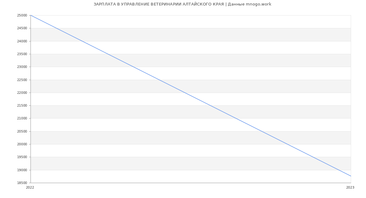 Статистика зарплат УПРАВЛЕНИЕ ВЕТЕРИНАРИИ АЛТАЙСКОГО КРАЯ