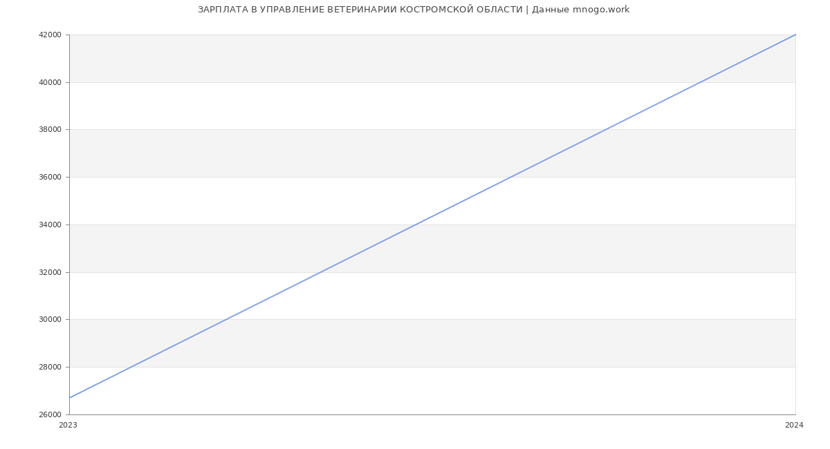 Статистика зарплат УПРАВЛЕНИЕ ВЕТЕРИНАРИИ КОСТРОМСКОЙ ОБЛАСТИ