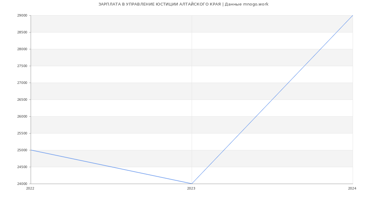 Статистика зарплат УПРАВЛЕНИЕ ЮСТИЦИИ АЛТАЙСКОГО КРАЯ