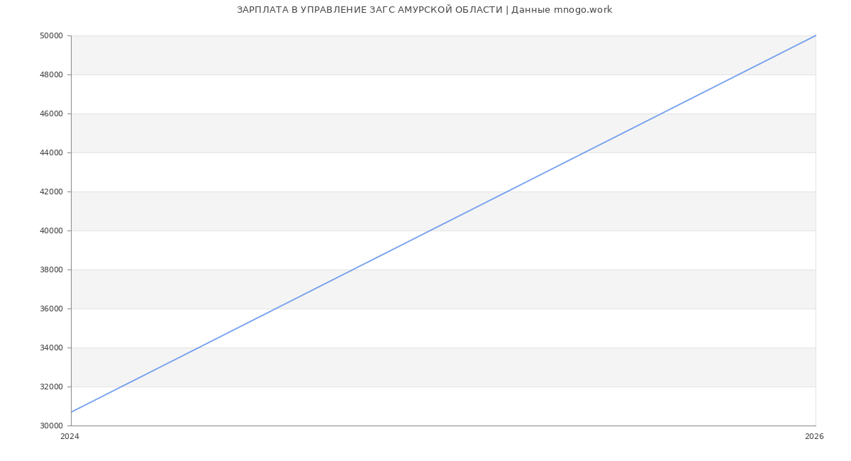 Статистика зарплат УПРАВЛЕНИЕ ЗАГС АМУРСКОЙ ОБЛАСТИ