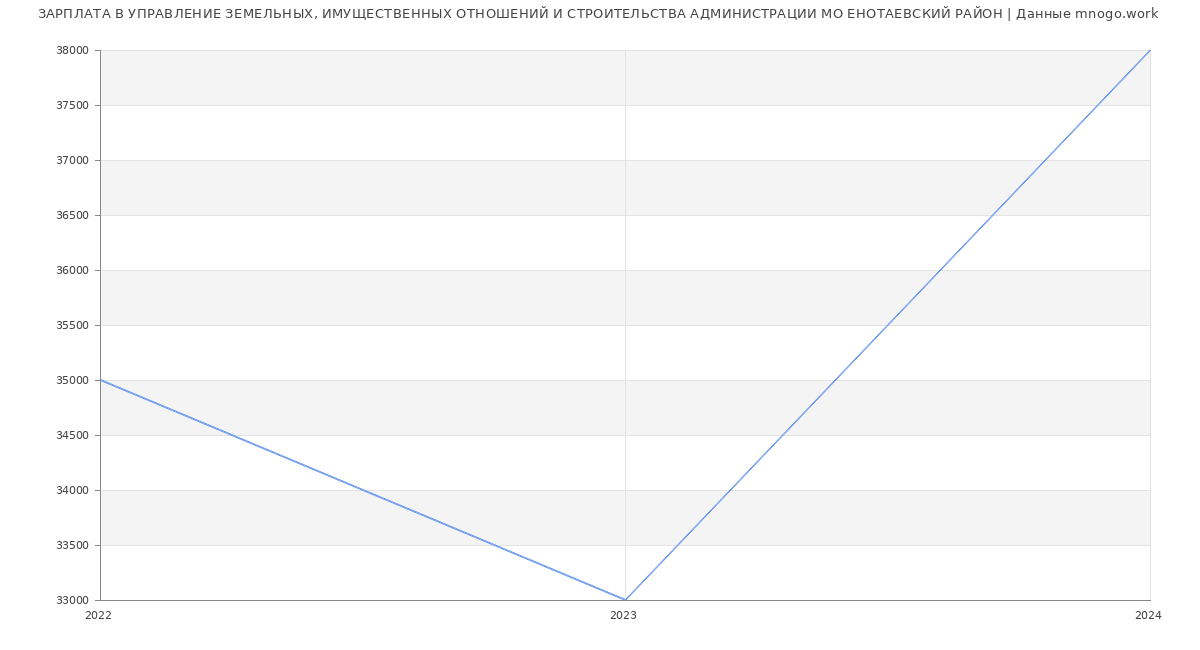 Статистика зарплат УПРАВЛЕНИЕ ЗЕМЕЛЬНЫХ, ИМУЩЕСТВЕННЫХ ОТНОШЕНИЙ И СТРОИТЕЛЬСТВА АДМИНИСТРАЦИИ МО ЕНОТАЕВСКИЙ РАЙОН