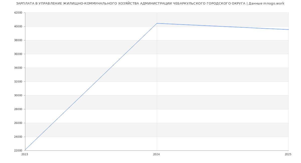 Статистика зарплат УПРАВЛЕНИЕ ЖИЛИЩНО-КОММУНАЛЬНОГО ХОЗЯЙСТВА АДМИНИСТРАЦИИ ЧЕБАРКУЛЬСКОГО ГОРОДСКОГО ОКРУГА