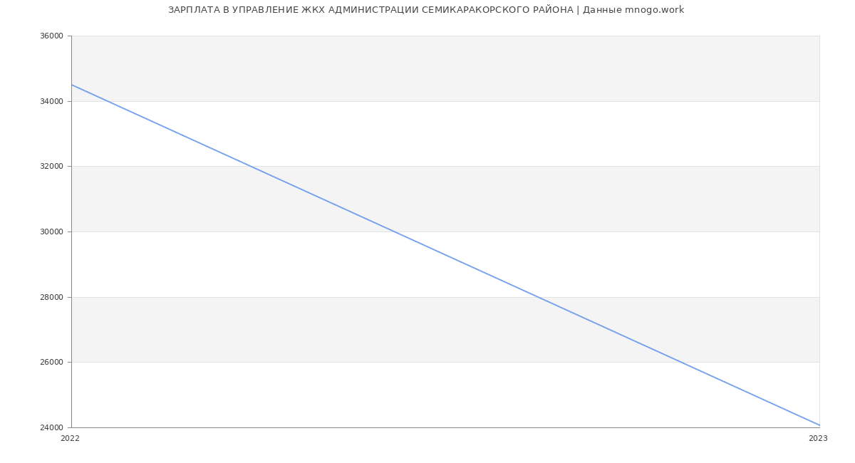 Статистика зарплат УПРАВЛЕНИЕ ЖКХ АДМИНИСТРАЦИИ СЕМИКАРАКОРСКОГО РАЙОНА