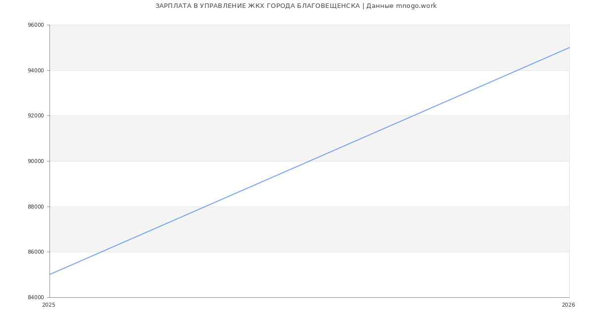 Статистика зарплат УПРАВЛЕНИЕ ЖКХ ГОРОДА БЛАГОВЕЩЕНСКА