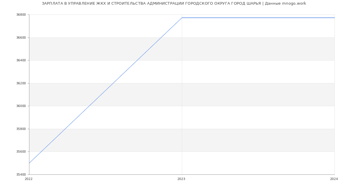 Статистика зарплат УПРАВЛЕНИЕ ЖКХ И СТРОИТЕЛЬСТВА АДМИНИСТРАЦИИ ГОРОДСКОГО ОКРУГА ГОРОД ШАРЬЯ