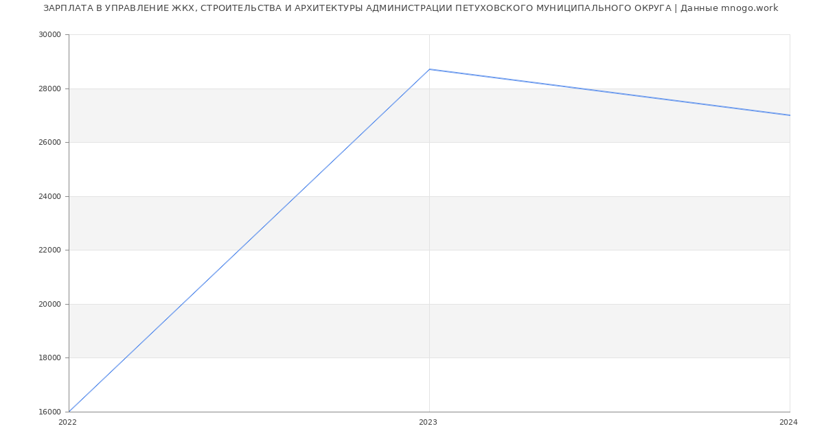 Статистика зарплат УПРАВЛЕНИЕ ЖКХ, СТРОИТЕЛЬСТВА И АРХИТЕКТУРЫ АДМИНИСТРАЦИИ ПЕТУХОВСКОГО МУНИЦИПАЛЬНОГО ОКРУГА