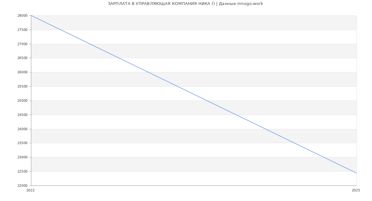 Статистика зарплат УПРАВЛЯЮЩАЯ КОМПАНИЯ НИКА ()