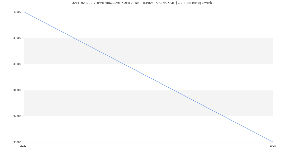 Статистика зарплат УПРАВЛЯЮЩАЯ КОМПАНИЯ ПЕРВАЯ КРЫМСКАЯ 