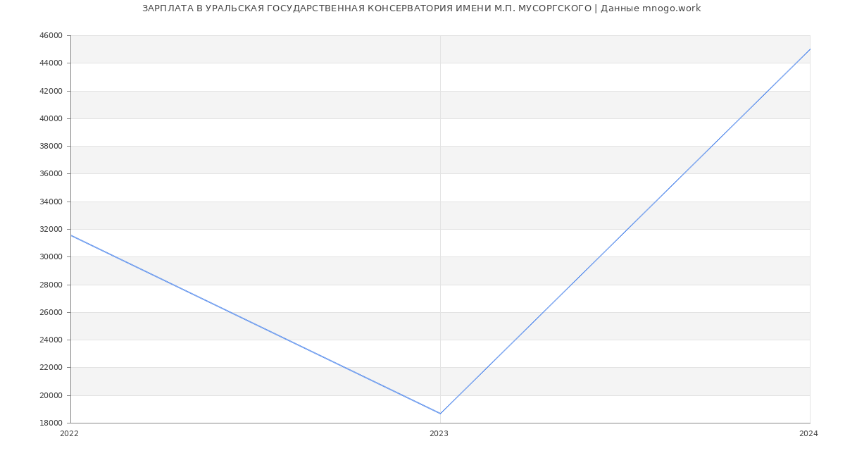 Статистика зарплат УРАЛЬСКАЯ ГОСУДАРСТВЕННАЯ КОНСЕРВАТОРИЯ ИМЕНИ М.П. МУСОРГСКОГО
