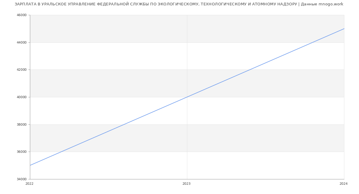 Статистика зарплат УРАЛЬСКОЕ УПРАВЛЕНИЕ ФЕДЕРАЛЬНОЙ СЛУЖБЫ ПО ЭКОЛОГИЧЕСКОМУ, ТЕХНОЛОГИЧЕСКОМУ И АТОМНОМУ НАДЗОРУ