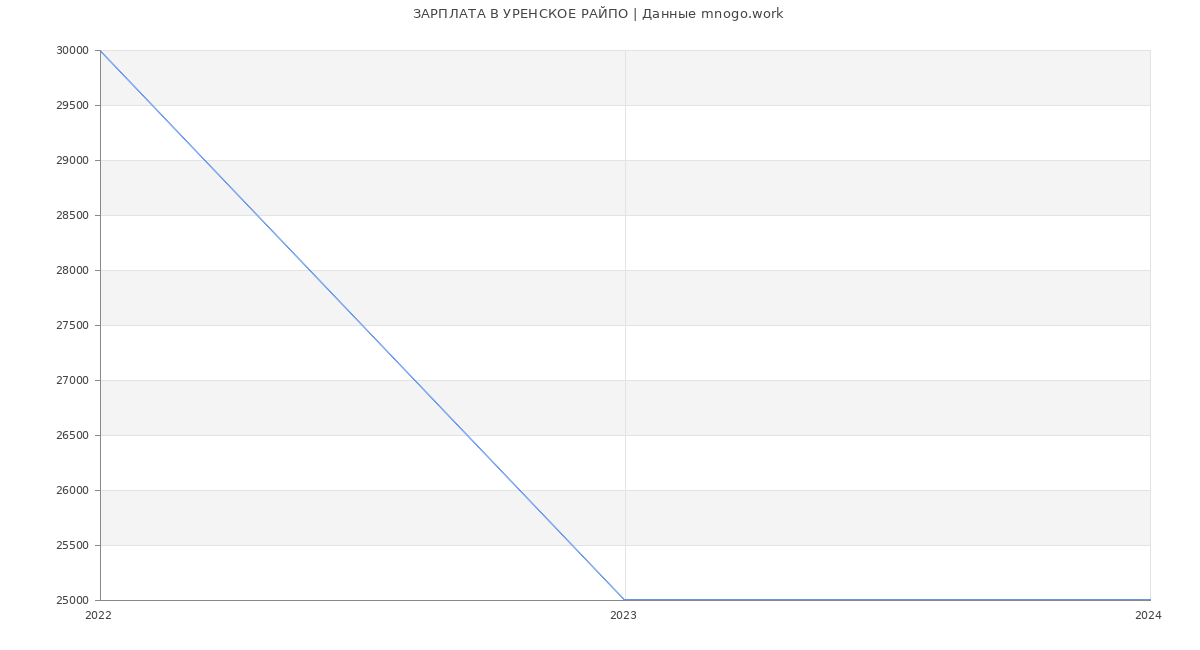 Статистика зарплат УРЕНСКОЕ РАЙПО
