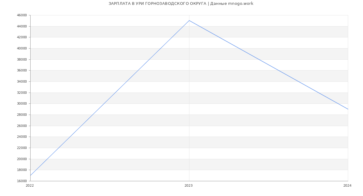 Статистика зарплат УРИ ГОРНОЗАВОДСКОГО ОКРУГА