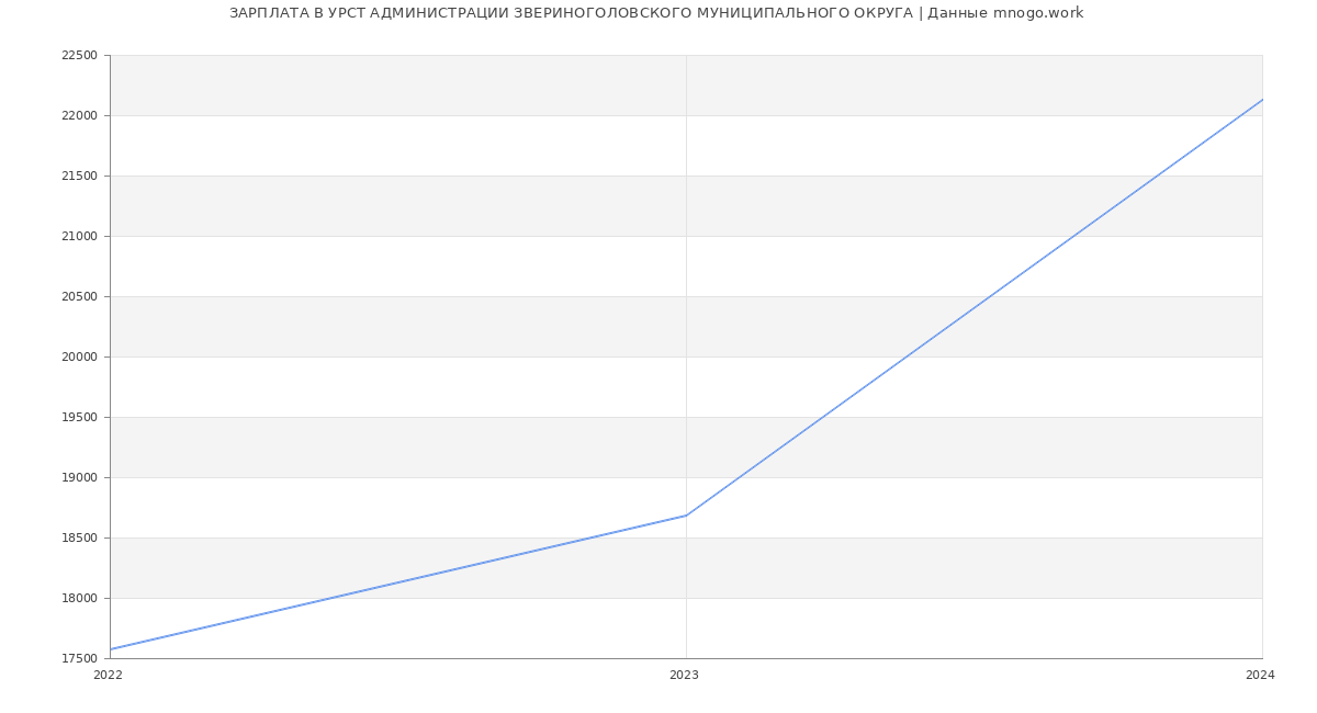 Статистика зарплат УРСТ АДМИНИСТРАЦИИ ЗВЕРИНОГОЛОВСКОГО МУНИЦИПАЛЬНОГО ОКРУГА