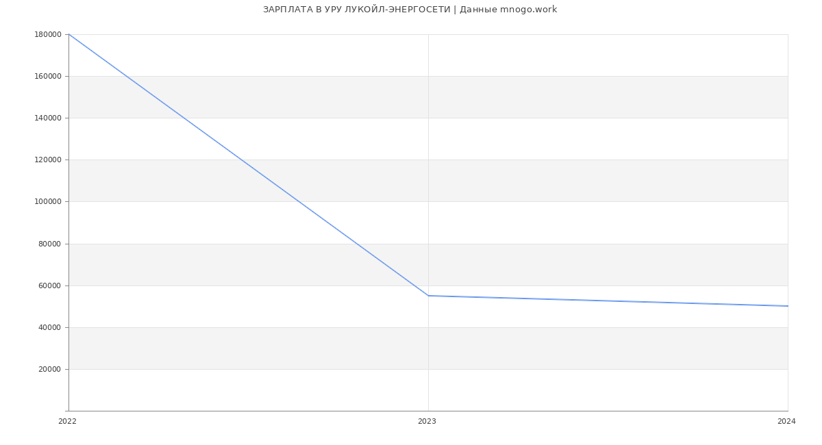 Статистика зарплат УРУ ЛУКОЙЛ-ЭНЕРГОСЕТИ