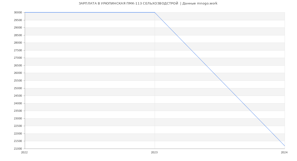 Статистика зарплат УРЮПИНСКАЯ ПМК-113 СЕЛЬХОЗВОДСТРОЙ 