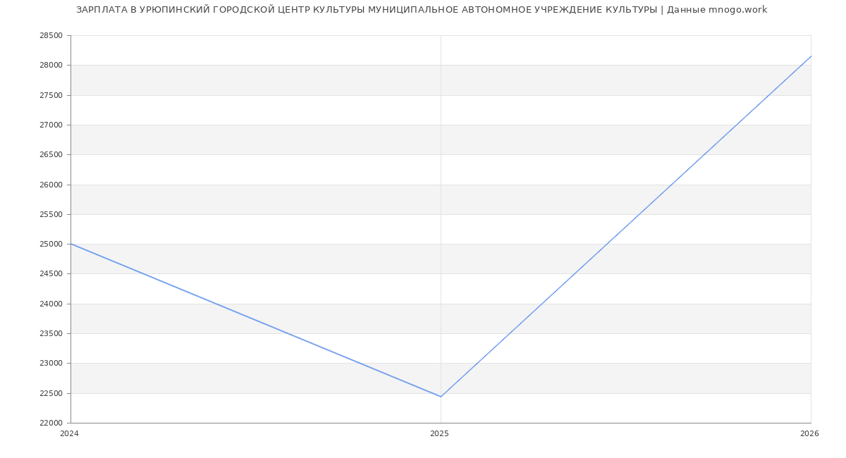 Статистика зарплат УРЮПИНСКИЙ ГОРОДСКОЙ ЦЕНТР КУЛЬТУРЫ МУНИЦИПАЛЬНОЕ АВТОНОМНОЕ УЧРЕЖДЕНИЕ КУЛЬТУРЫ