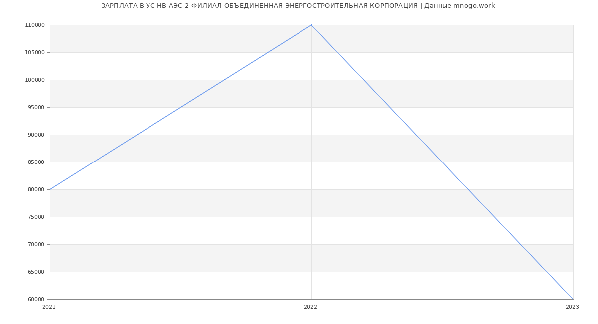 Статистика зарплат УС НВ АЭС-2 ФИЛИАЛ ОБЪЕДИНЕННАЯ ЭНЕРГОСТРОИТЕЛЬНАЯ КОРПОРАЦИЯ