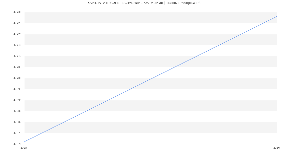 Статистика зарплат в УСД В РЕСПУБЛИКЕ КАЛМЫКИЯ