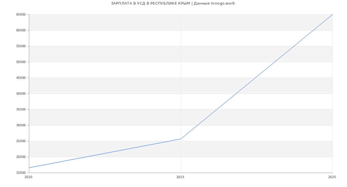 Статистика зарплат УСД В РЕСПУБЛИКЕ КРЫМ