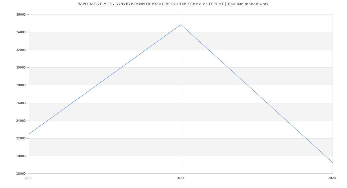 Статистика зарплат УСТЬ-БУЗУЛУКСКИЙ ПСИХОНЕВРОЛОГИЧЕСКИЙ ИНТЕРНАТ